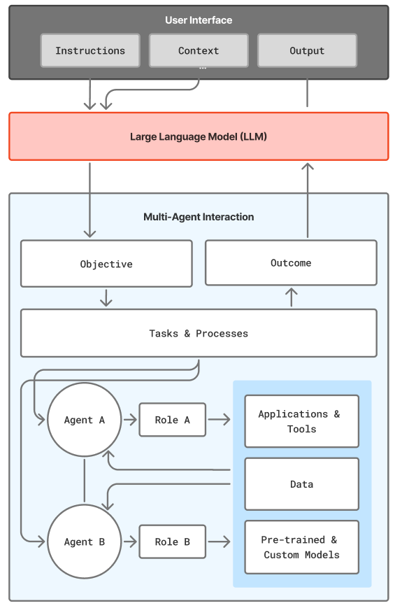 XIMNET Multi-agent AI System Architecture Design