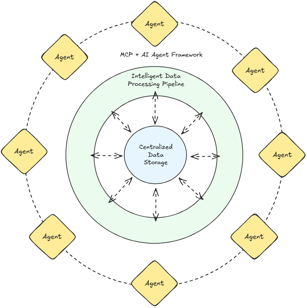 Example of an AI Agent Platform Architecture