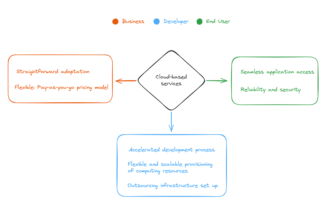 How cloud-based framework plays a part in revolutionizing AI services