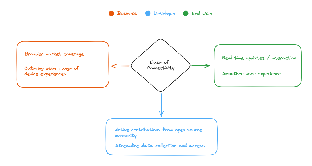 Democratizing AI for businesses, developer and front-end user