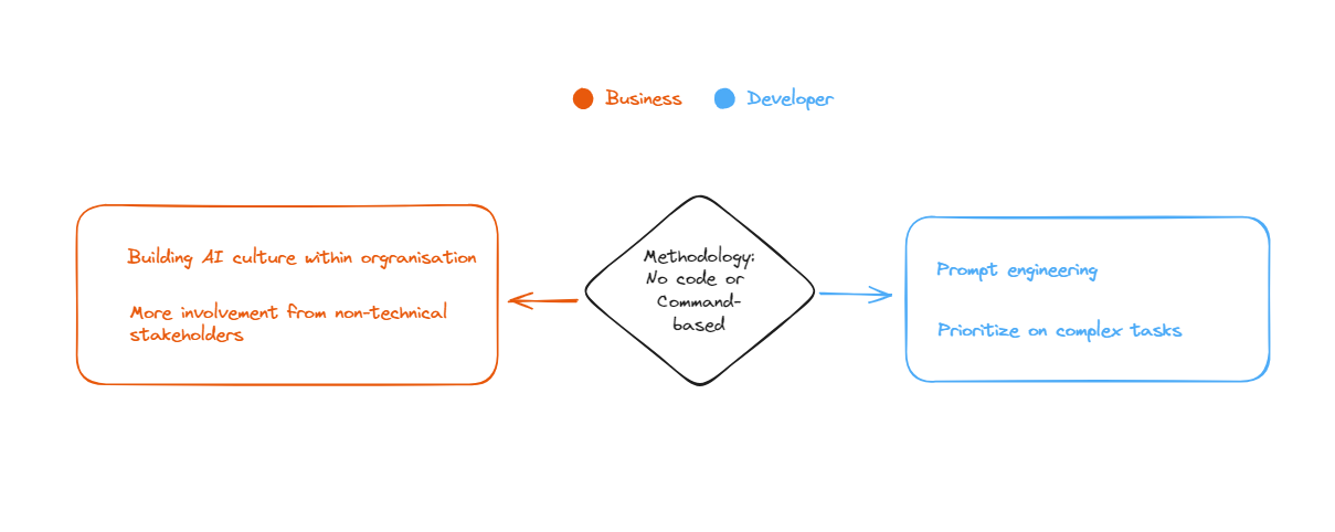 Democratizing AI for businesses, developer and front-end user