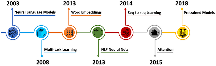 Timeline by Antoine Louis on A Brief History of Natural Language Processing