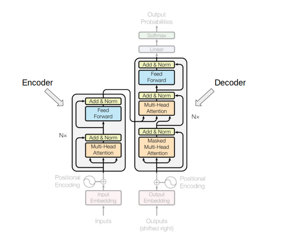 Architecture diagram of Transformer