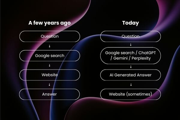 How people discover information today