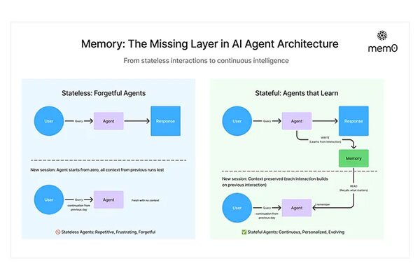 XIMNET - Memory in Agents by MeM0