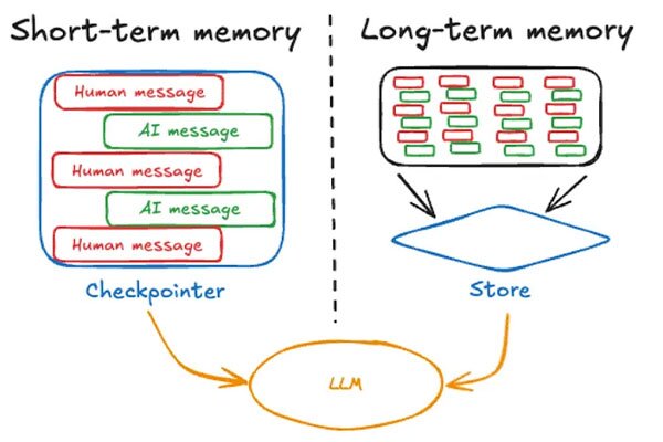 XIMNET - An illustration by XIMNET on how memory is stored