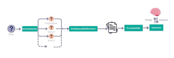 XIMNET - An illustration of Advanced RAG by Haystack