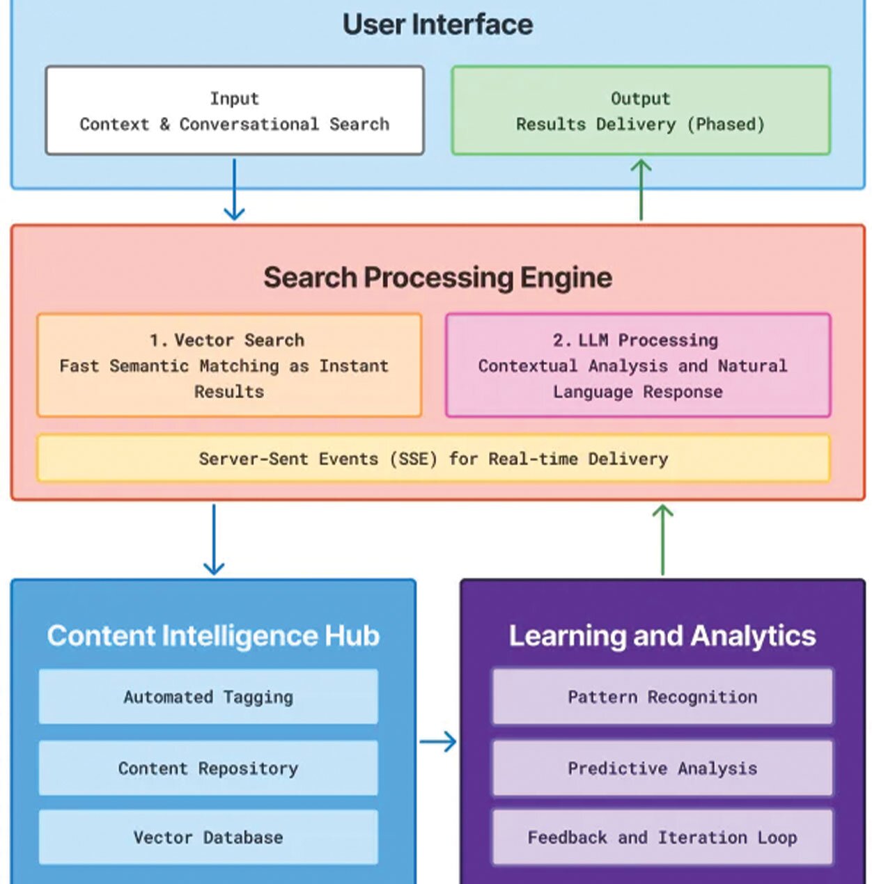 XIMNET - High-level Smart Search Solution Architecture