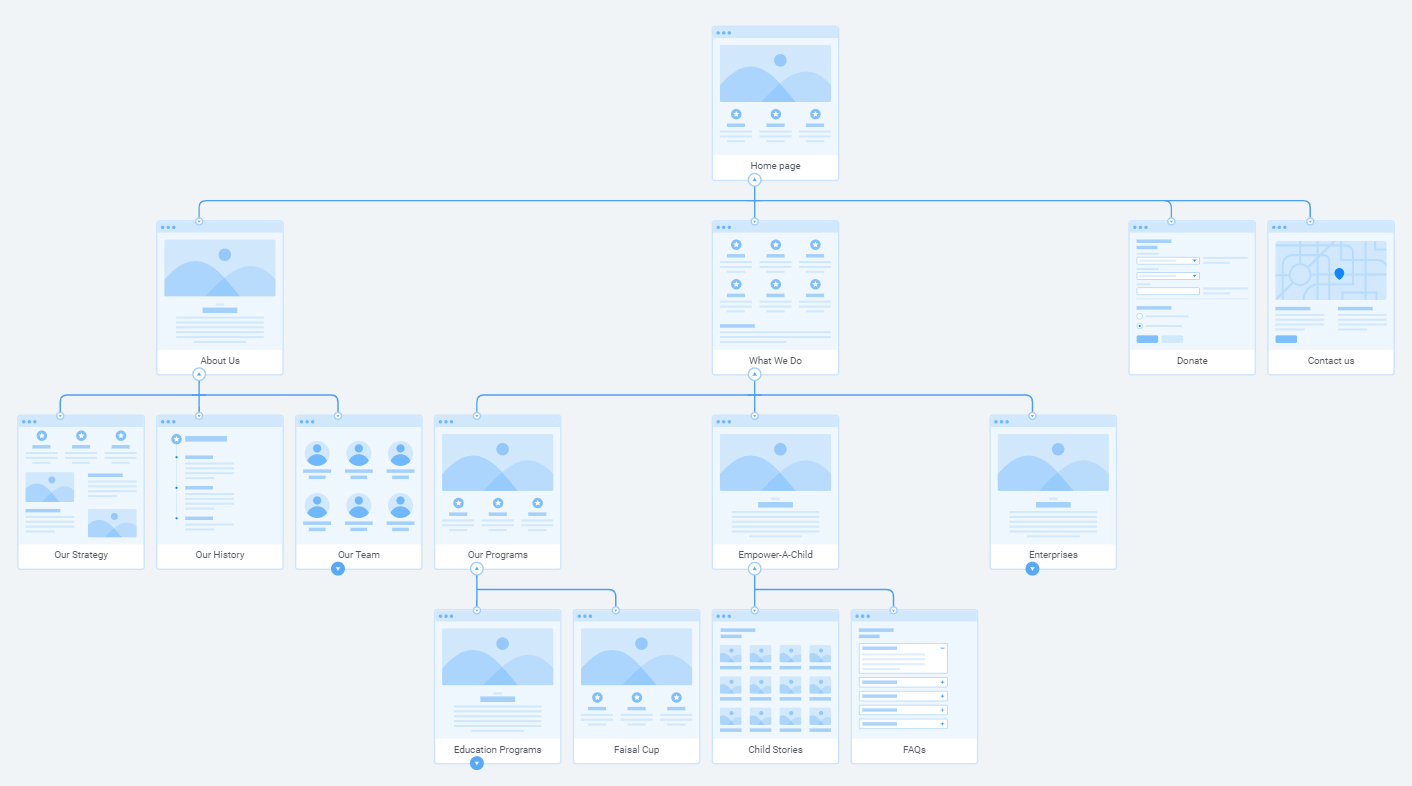 Sitemap / Information Architecture for Dignity Website