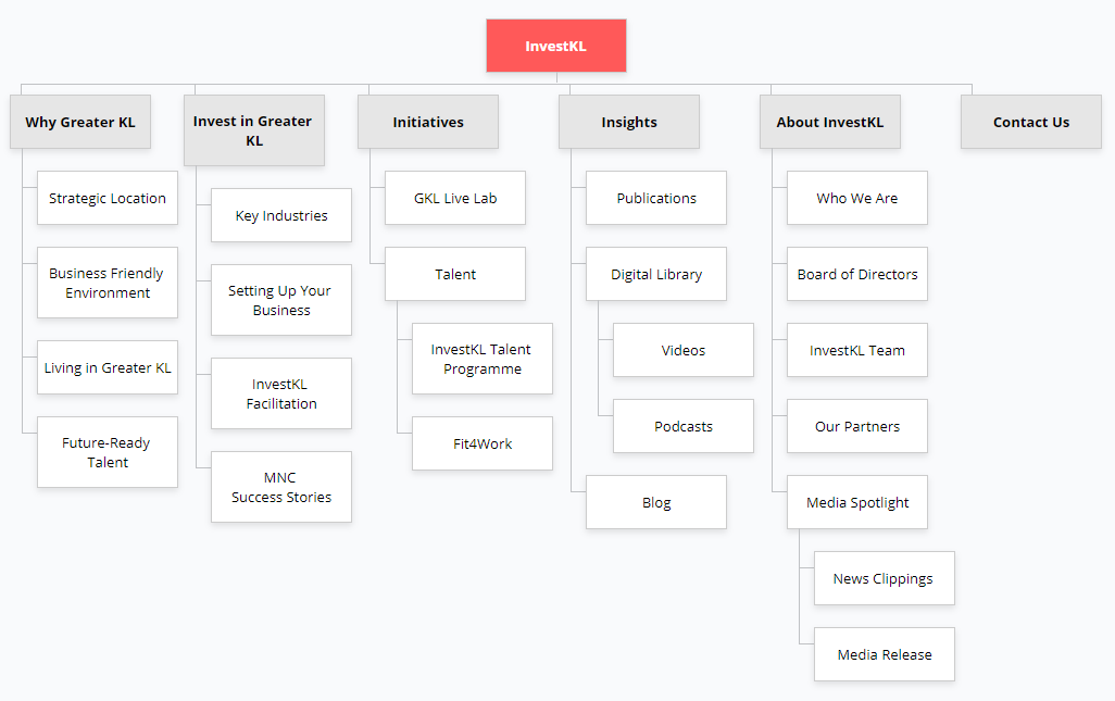 InvestKL Information Architecture